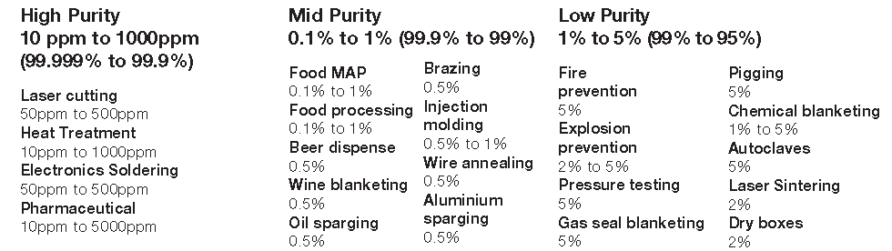 Nitrogen Purity Levels